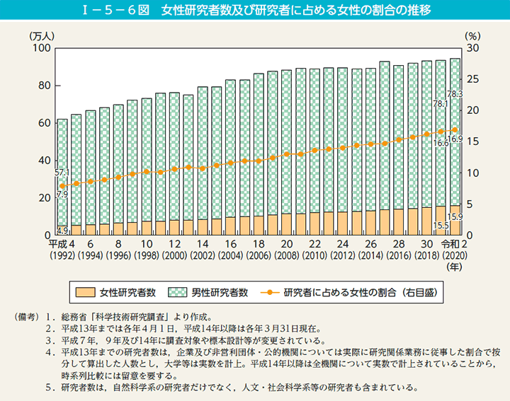 第6図　女性研究者数及び研究者に占める女性の割合の推移