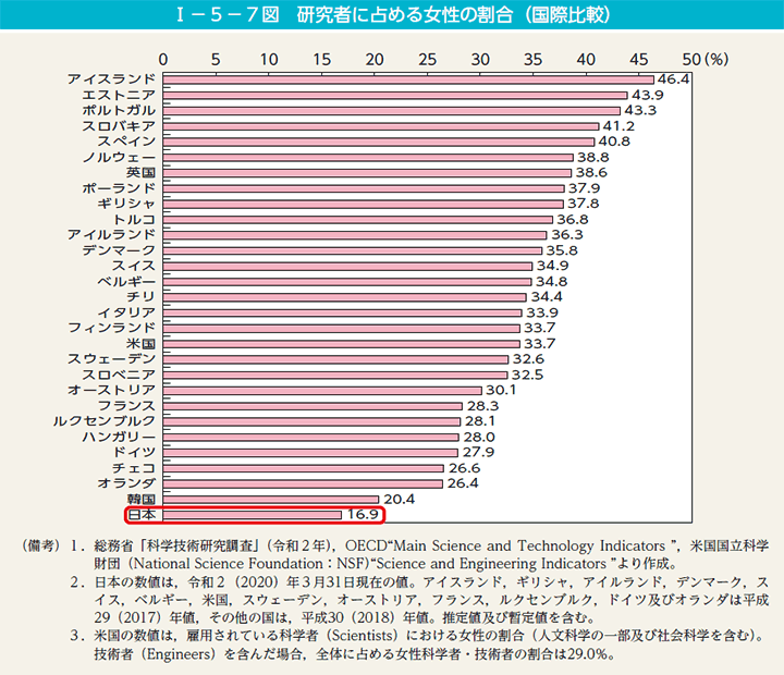 第7図　研究者に占める女性の割合（国際比較）