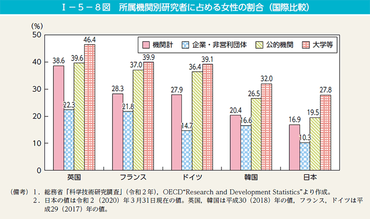 I－5－8図　所属機関別研究者に占める女性の割合（国際比較）