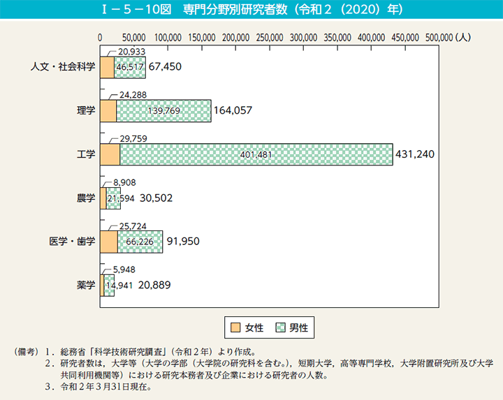 I－5－10図　専門分野別研究者数（令和2（2020）年）