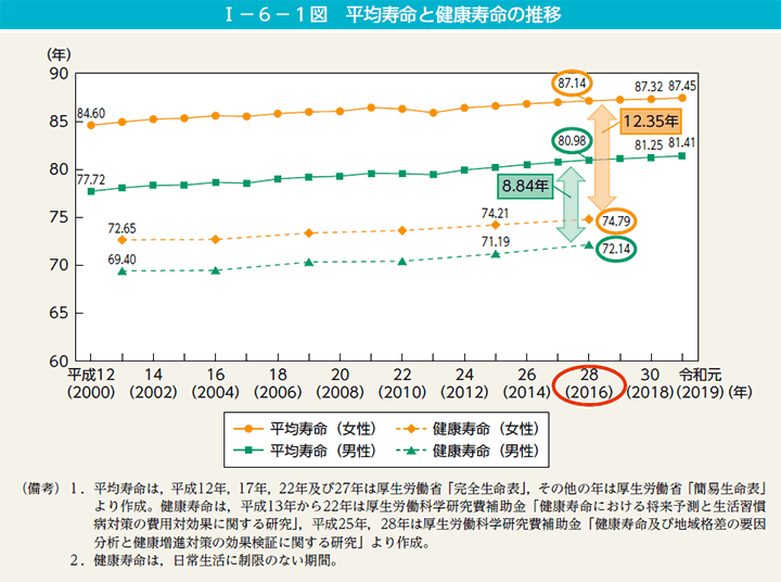 第1図　平均寿命と健康寿命の推移