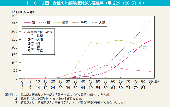 第2図　女性の年齢階級別がん罹患率（平成29（2017）年）