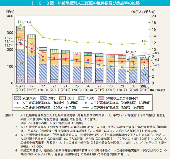 第3図　年齢階級別人工妊娠中絶件数及び実施率の推移