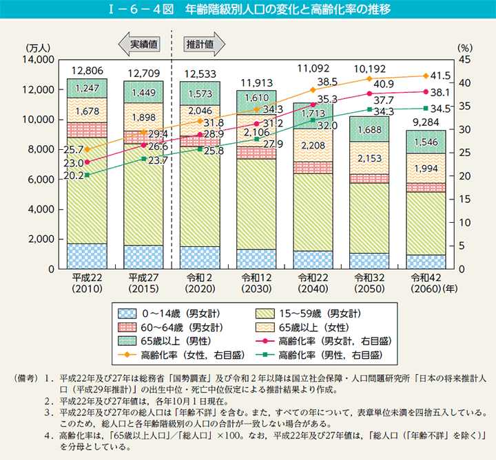 第4図　年齢階級別人口の変化と高齢化率の推移