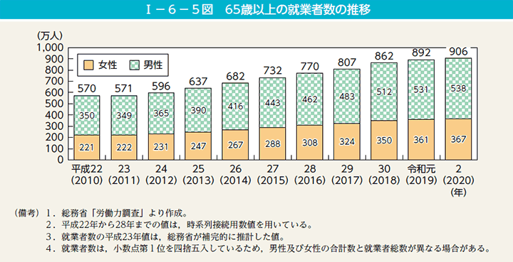 I－6－5図　65歳以上の就業者数の推移