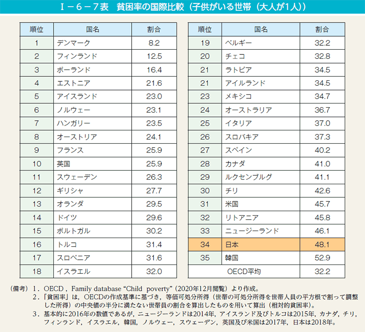 I－6－7表　貧困率の国際比較（子供がいる世帯（大人が1人））