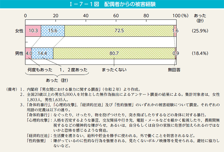 第1図　配偶者からの被害経験