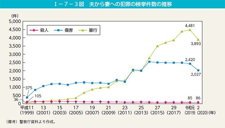 第3図　夫から妻への犯罪の検挙件数の推移