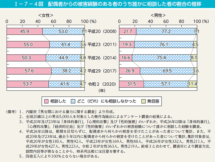 I－7－4図　配偶者からの被害経験のある者のうち誰かに相談した者の割合の推移