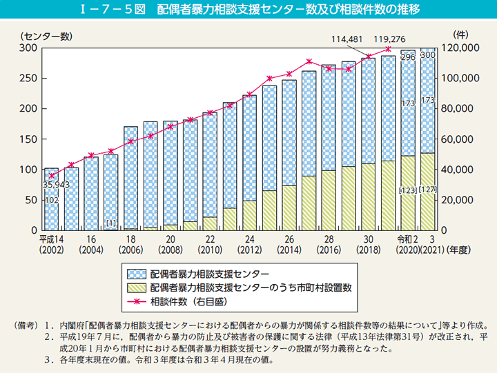 第5図　配偶者暴力相談支援センター数及び相談件数の推移