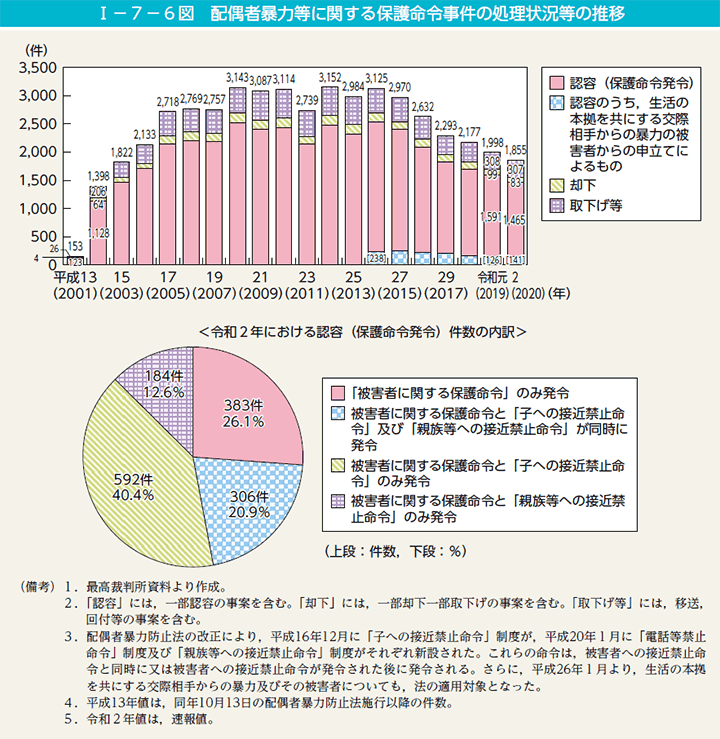 I－7－6図　配偶者暴力等に関する保護命令事件の処理状況等の推移