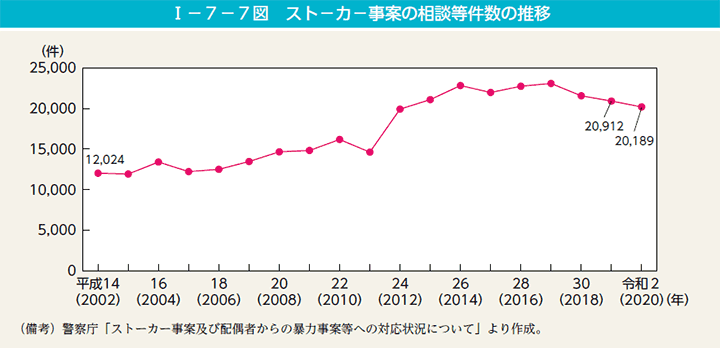 第7図　ストーカー事案の相談等件数の推移