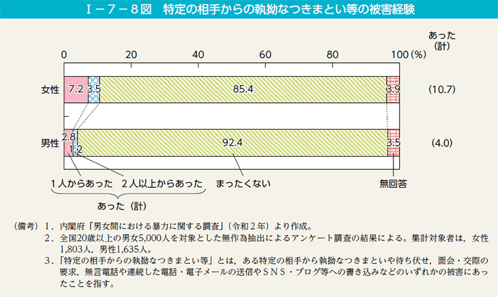 第8図　特定の相手からの執拗なつきまとい等の被害経験