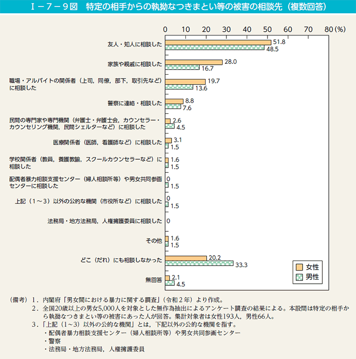 第9図　特定の相手からの執拗なつきまとい等の被害の相談先（複数回答）