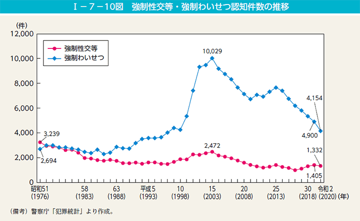 第10図　強制性交等・強制わいせつ認知件数の推移