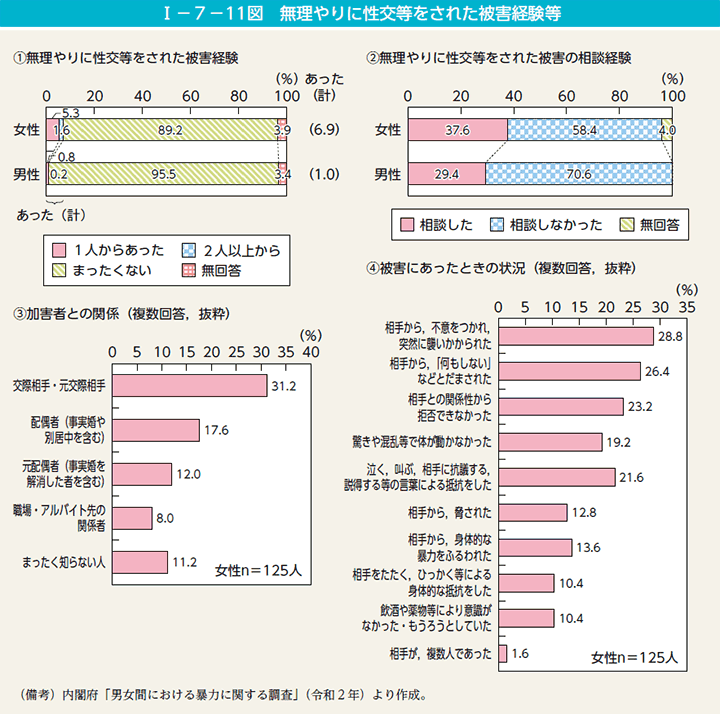 第11図　無理やりに性交等をされた被害経験等