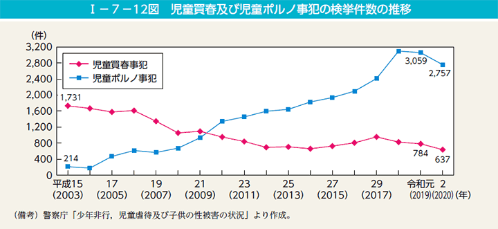 第12図　児童買春及び児童ポルノ事犯の検挙件数の推移