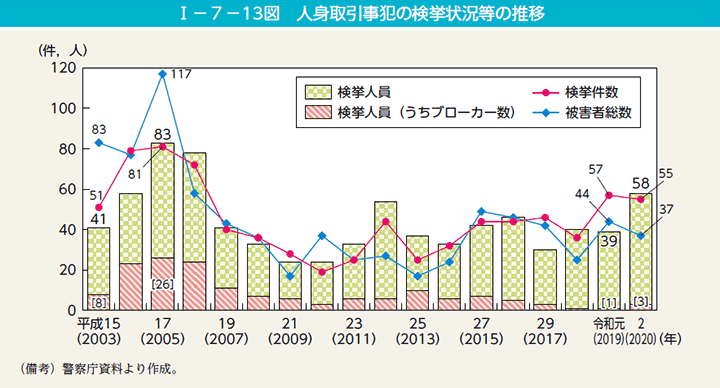 第13図　人身取引事犯の検挙状況等の推移