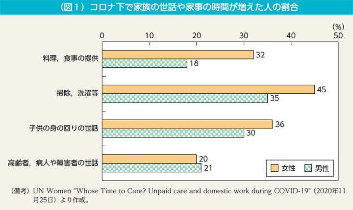 コラム1　（図1）コロナ下で家族の世話や家事の時間が増えた人の割合