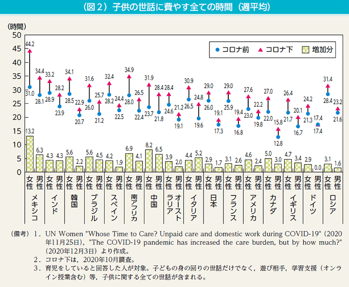 （図2）子供の世話に費やす全ての時間（週平均）