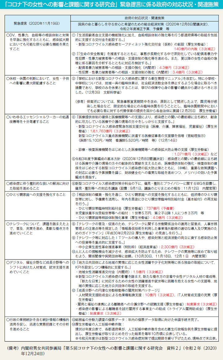 コラム2　「コロナ下の女性への影響と課題に関する研究会」緊急提言に係る政府の対応状況・関連施策