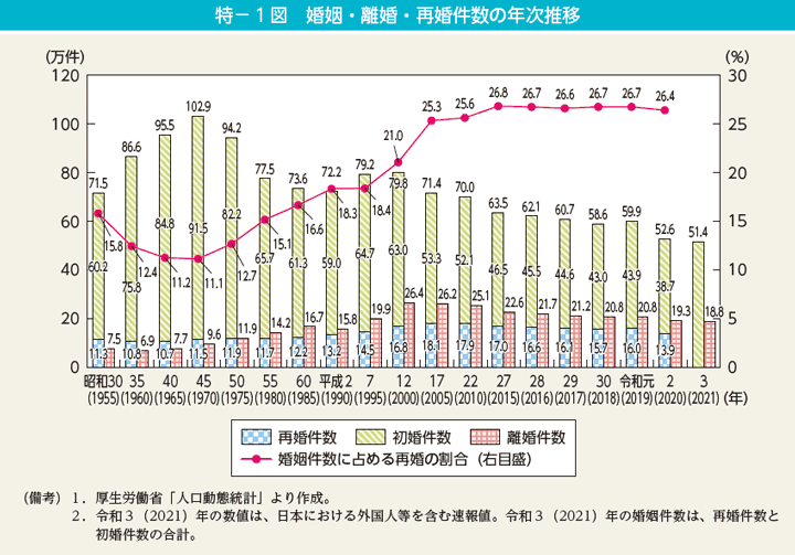 特－1図　婚姻・離婚・再婚件数の年次推移