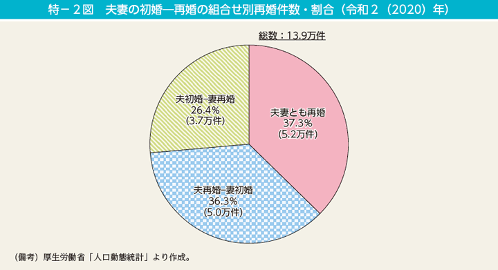 特－2図　夫妻の初婚―再婚の組合せ別再婚件数・割合（令和2（2020）年）