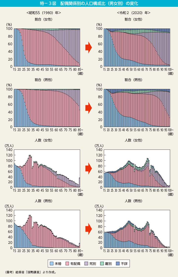 特－3図　配偶関係別の人口構成比（男女別）の変化