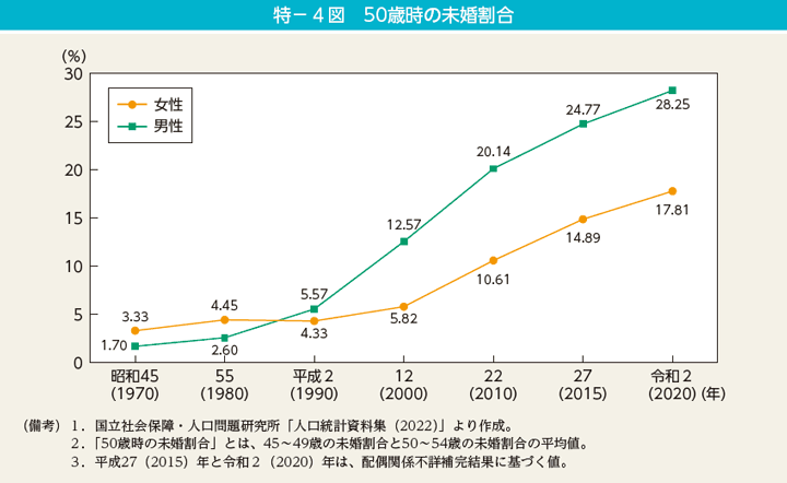 特－4図　50歳時の未婚割合