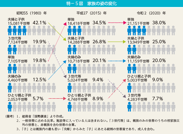 特－5図　家族の姿の変化