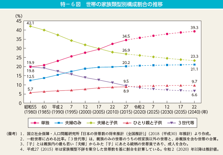 特－6図　世帯の家族類型別構成割合の推移