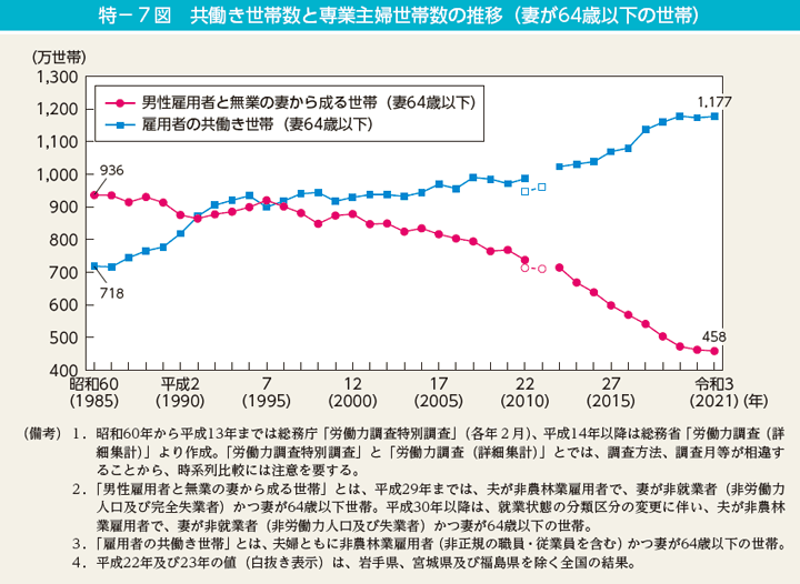 特－7図　共働き世帯数と専業主婦世帯数の推移（妻が64歳以下の世帯）