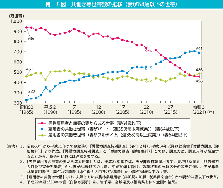 特－8図　共働き等世帯数の推移（妻が64歳以下の世帯）