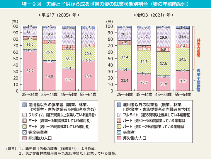 特－9図　夫婦と子供から成る世帯の妻の就業状態別割合（妻の年齢階級別）