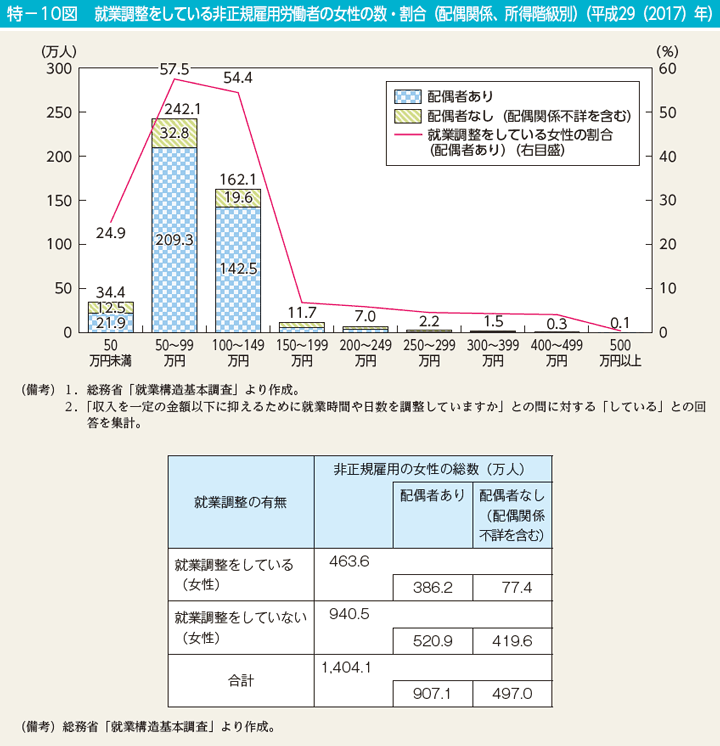 特－10図　就業調整をしている非正規雇用労働者の女性の数・割合（配偶関係、所得階級別）（平成29（2017）年）