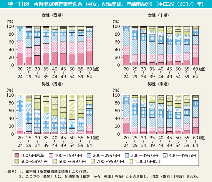 特－11図　所得階級別有業者割合（男女、配偶関係、年齢階級別）（平成29（2017）年）