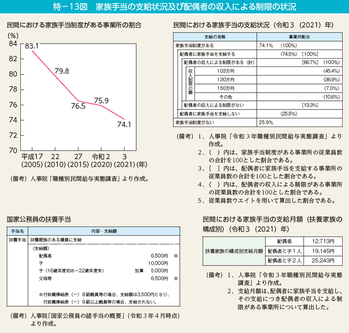 特－13図　家族手当の支給状況及び配偶者の収入による制限の状況