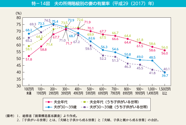 特－14図　夫の所得階級別の妻の有業率（平成29（2017）年）