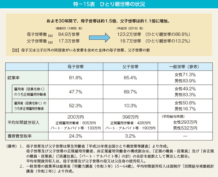 特－15表　ひとり親世帯の状況