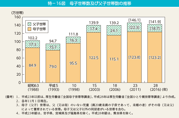 特－16図　母子世帯数及び父子世帯数の推移