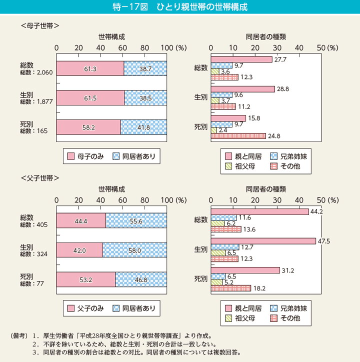 特－17図　ひとり親世帯の世帯構成