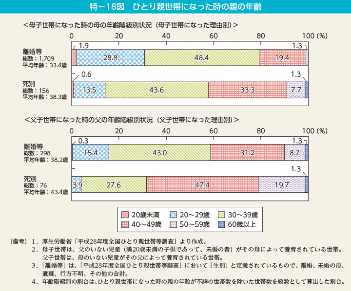 特－18図　ひとり親世帯になった時の親の年齢