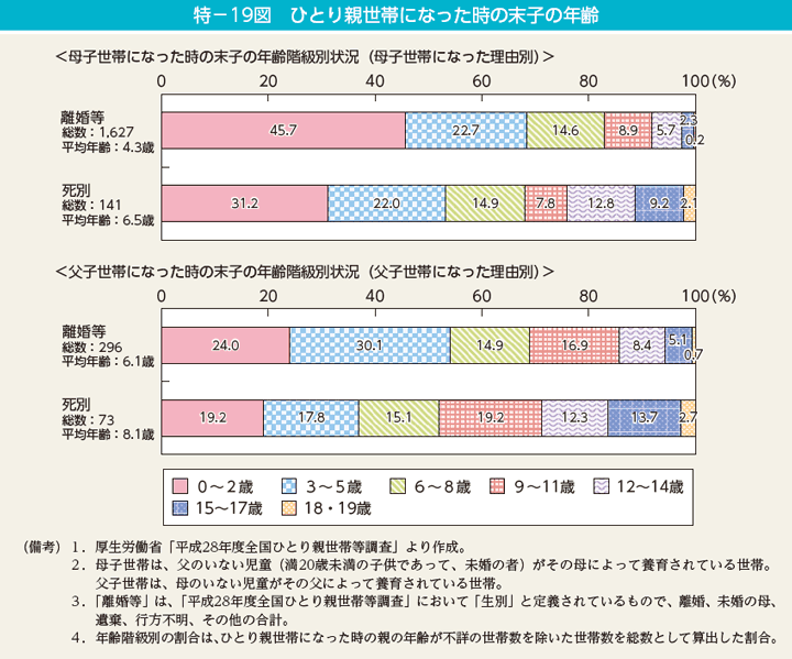 特－19図　ひとり親世帯になった時の末子の年齢