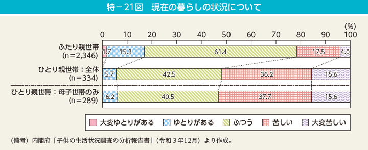 特－21図　現在の暮らしの状況について