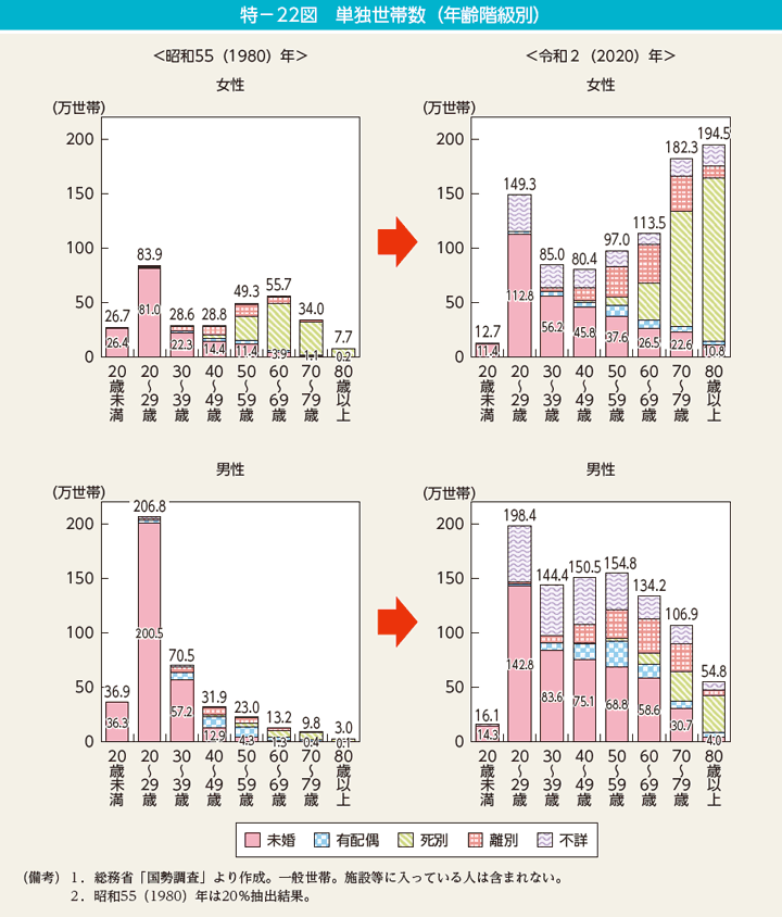 特－22図　単独世帯数（年齢階級別）