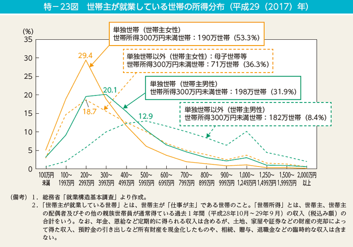 特－23図　世帯主が就業している世帯の所得分布（平成29（2017）年）