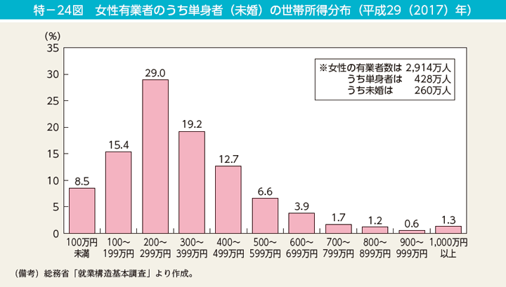 特－24図　女性有業者のうち単身者（未婚）の世帯所得分布（平成29（2017）年）