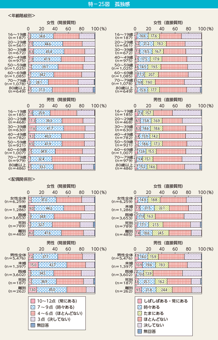 特－25図　孤独感