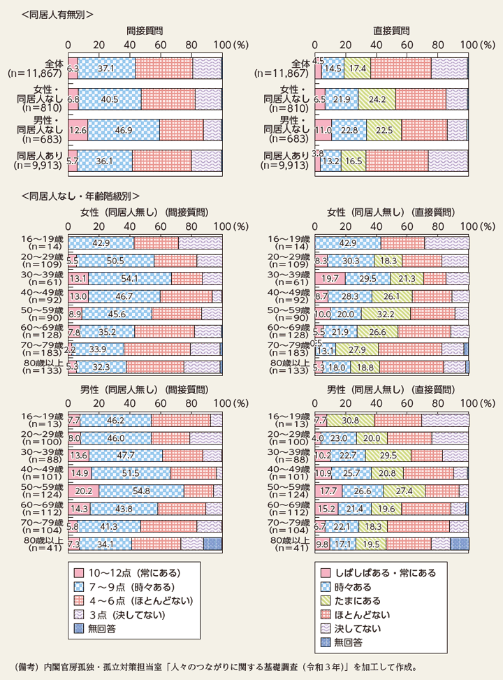 特－25図　孤独感（続き）