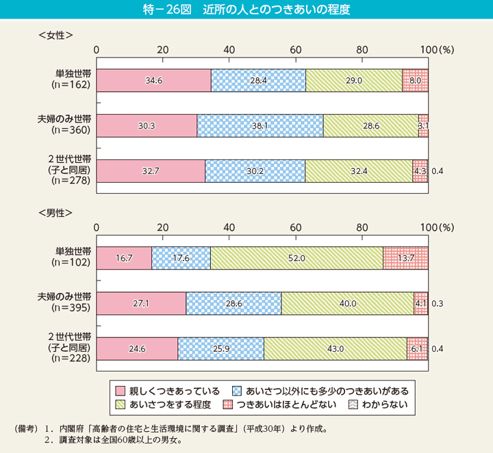 特－26図　近所の人とのつきあいの程度